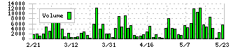 情報企画(3712)の出来高