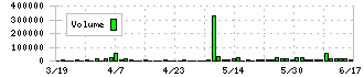 日本ファルコム(3723)の出来高