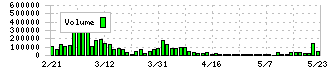 フォーシーズＨＤ(3726)の出来高