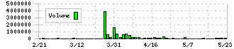 アプリックス(3727)の出来高