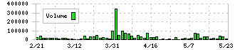 コムシード(3739)の出来高