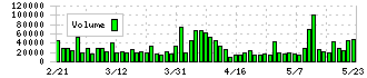 セック(3741)の出来高