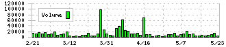 サイオス(3744)の出来高