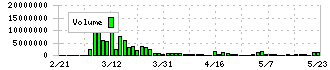 インタートレード(3747)の出来高