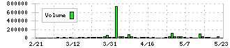 サイトリ細胞研究所(3750)の出来高