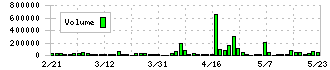 アエリア(3758)の出来高