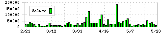 ケイブ(3760)の出来高チャート