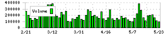 テクマトリックス(3762)の出来高