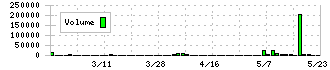 システムズ・デザイン(3766)の出来高