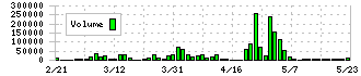 ザッパラス(3770)の出来高チャート