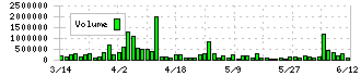 ブロードバンドタワー(3776)の出来高