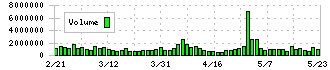 さくらインターネット(3778)の出来高