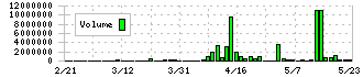 ジェイ・エスコム　ホールディングス(3779)の出来高