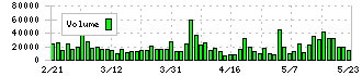 ＧＭＯグローバルサイン・ホールディングス(3788)の出来高