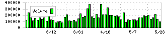 ＩＧポート(3791)の出来高