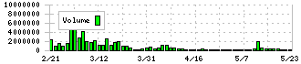 ドリコム(3793)の出来高