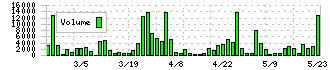 いい生活(3796)の出来高