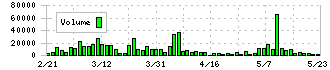 ＵＬＳグループ(3798)の出来高