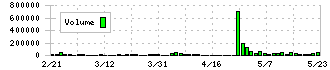 キーウェアソリューションズ(3799)の出来高