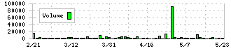 ユニリタ(3800)の出来高