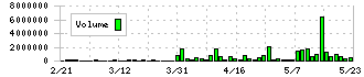 オウケイウェイヴ(3808)の出来高