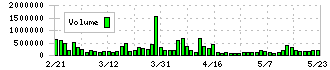 サイバーステップ(3810)の出来高