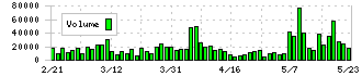 ＳＲＡホールディングス(3817)の出来高