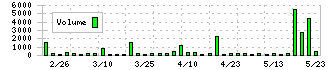 メディアファイブ(3824)の出来高