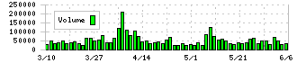 朝日ネット(3834)の出来高