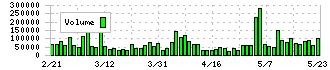 アバントグループ(3836)の出来高