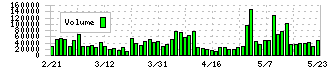 アドソル日進(3837)の出来高