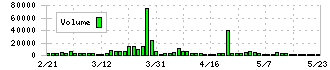 ＯＤＫソリューションズ(3839)の出来高