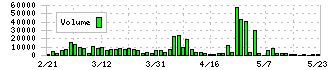 ジーダット(3841)の出来高