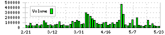 フリービット(3843)の出来高