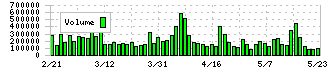 コムチュア(3844)の出来高