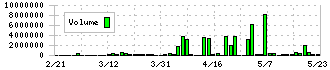 アイフリークモバイル(3845)の出来高