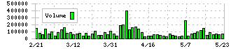 アステリア(3853)の出来高