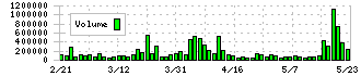 Ａｂａｌａｎｃｅ(3856)の出来高