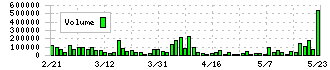 ユビキタスＡＩ(3858)の出来高