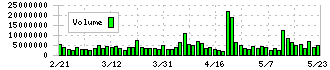王子ホールディングス(3861)の出来高
