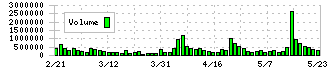 三菱製紙(3864)の出来高