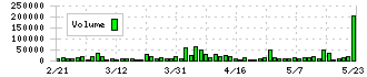 巴川コーポレーション(3878)の出来高