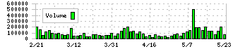 クラウドワークス(3900)の出来高