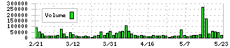 マークラインズ(3901)の出来高