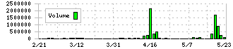 コラボス(3908)の出来高