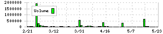 ショーケース(3909)の出来高