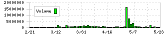 Ａｉｍｉｎｇ(3911)の出来高