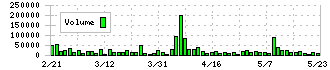 アイリッジ(3917)の出来高