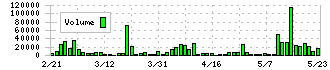 ＰＣＩホールディングス(3918)の出来高