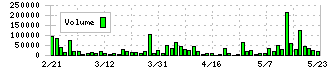 アイビーシー(3920)の出来高